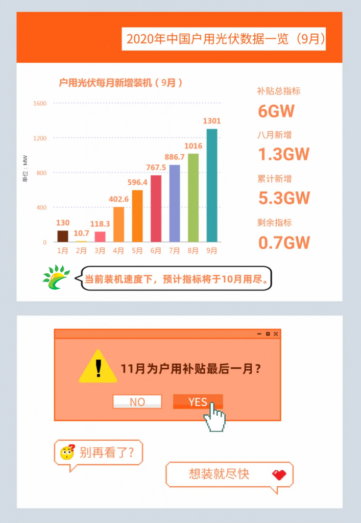 快裝！11月為戶用光伏補貼最后一個月！補貼指標僅剩0.7GW