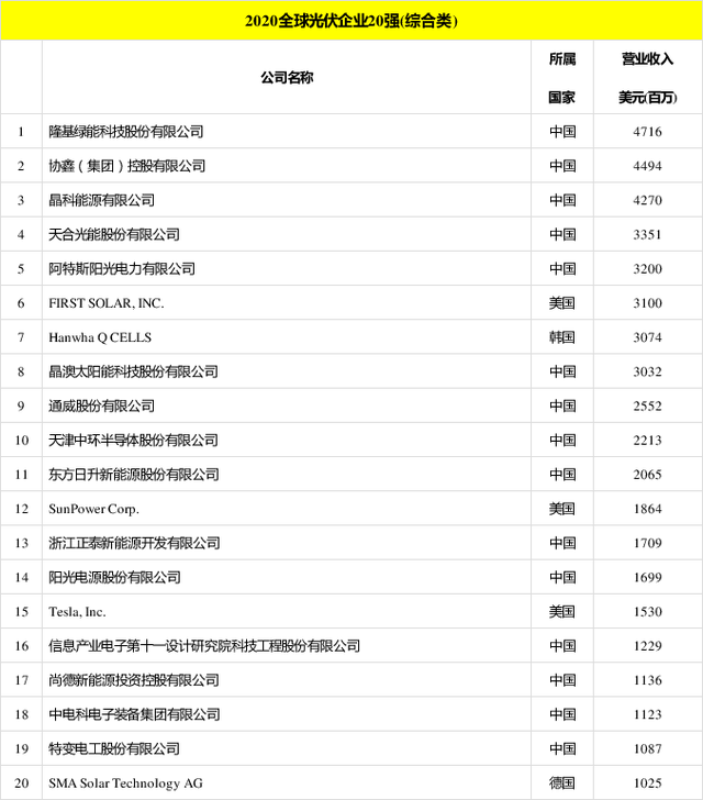 太陽(yáng)能發(fā)電板哪家好？看2020全球光伏廠家20強(qiáng)排行榜