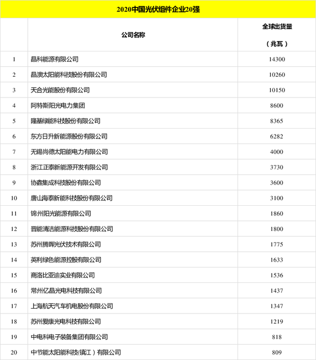 太陽(yáng)能發(fā)電板哪家好？看2020全球光伏廠家20強(qiáng)排行榜