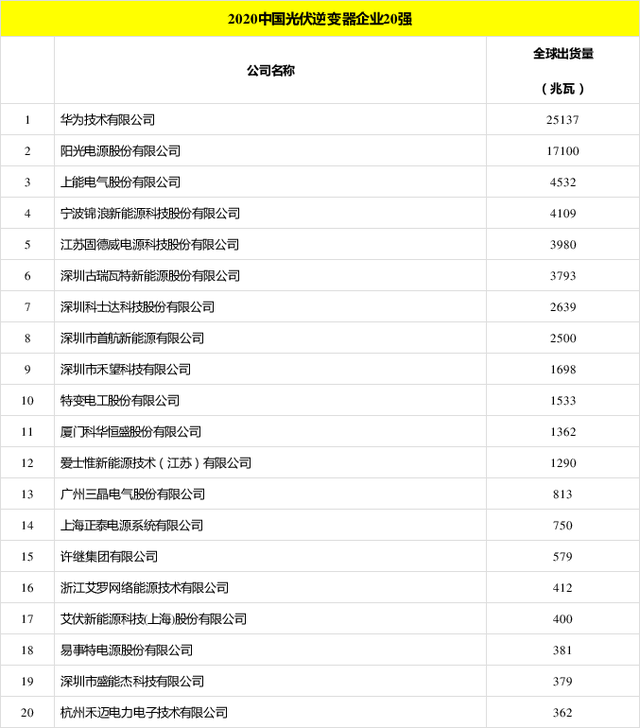 太陽(yáng)能發(fā)電板哪家好？看2020全球光伏廠家20強(qiáng)排行榜