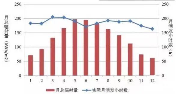 為什么秋季的光伏發(fā)電量比夏季還高？