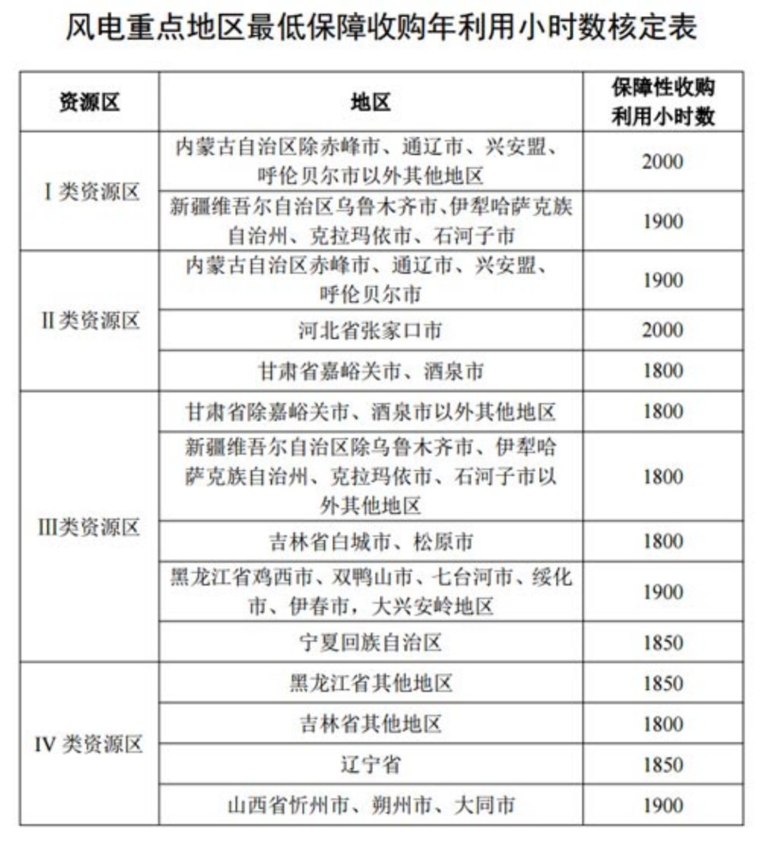 國家發(fā)改委就2021年光伏、風電上網電價征求意見：戶用補貼3分，集中式光伏電站、工商業(yè)分布式光伏無補貼！